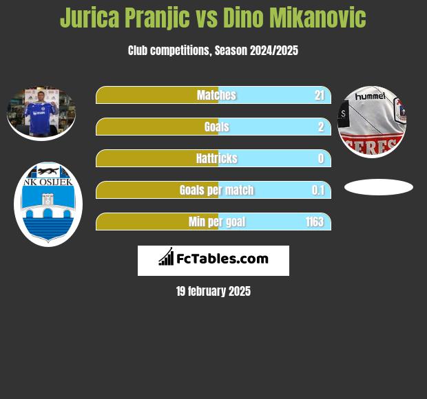 Jurica Pranjic vs Dino Mikanovic h2h player stats