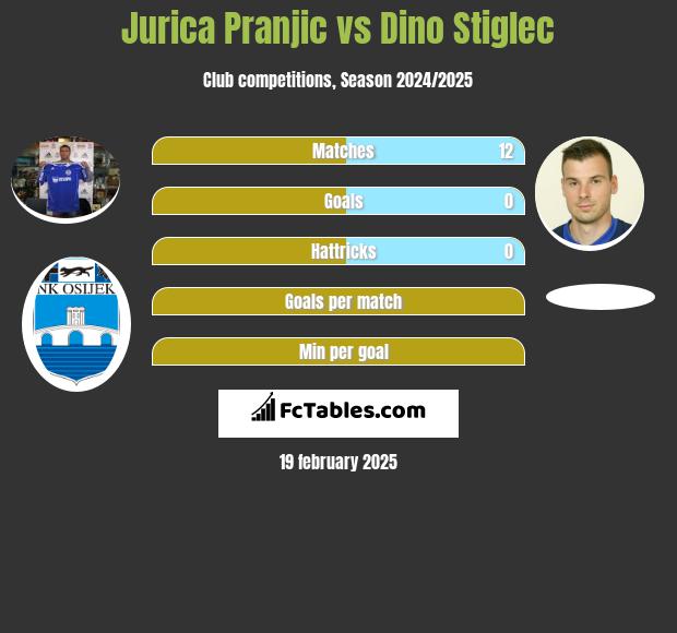 Jurica Pranjic vs Dino Stiglec h2h player stats