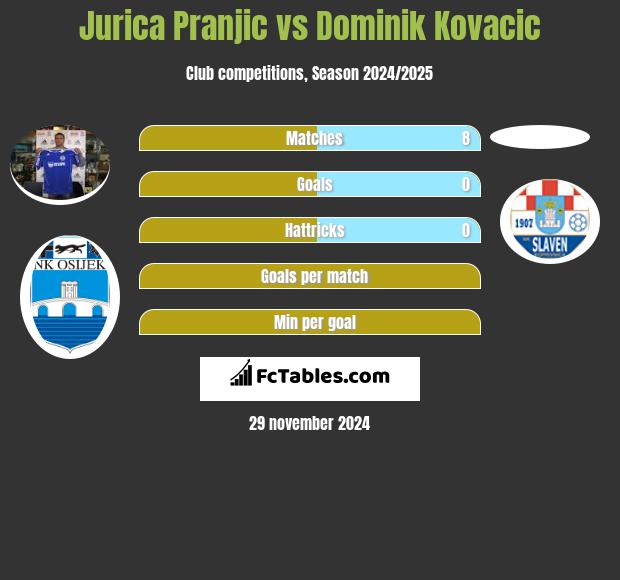 Jurica Pranjic vs Dominik Kovacic h2h player stats