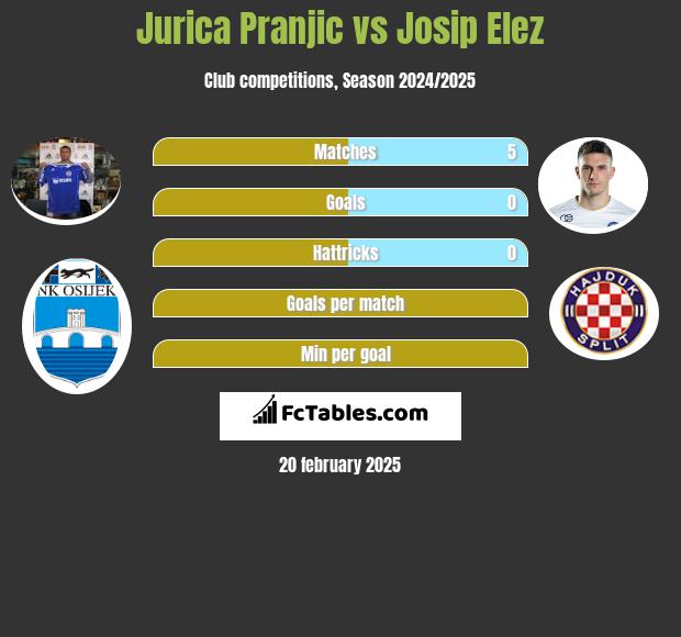 Jurica Pranjic vs Josip Elez h2h player stats