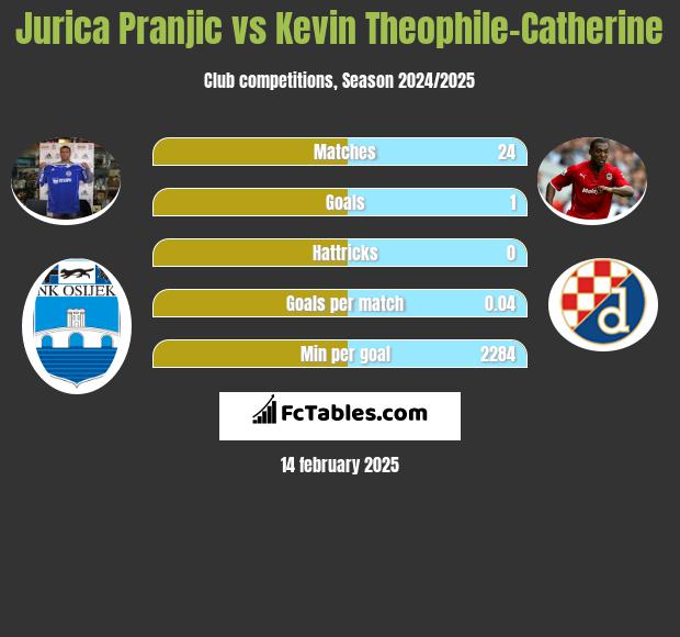 Jurica Pranjic vs Kevin Theophile-Catherine h2h player stats