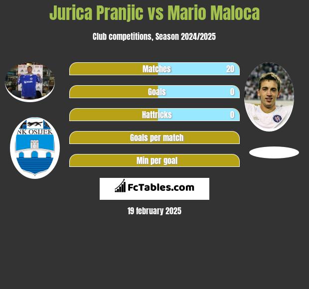 Jurica Pranjic vs Mario Maloca h2h player stats