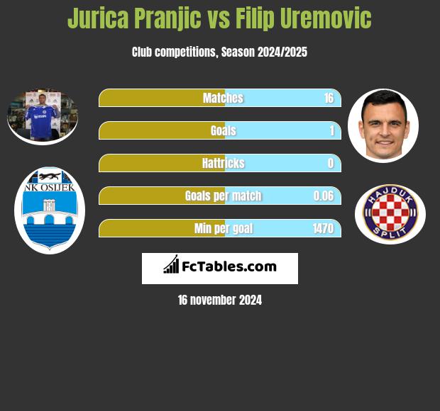 Jurica Pranjic vs Filip Uremovic h2h player stats