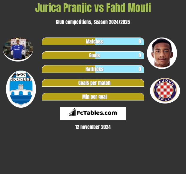 Jurica Pranjic vs Fahd Moufi h2h player stats