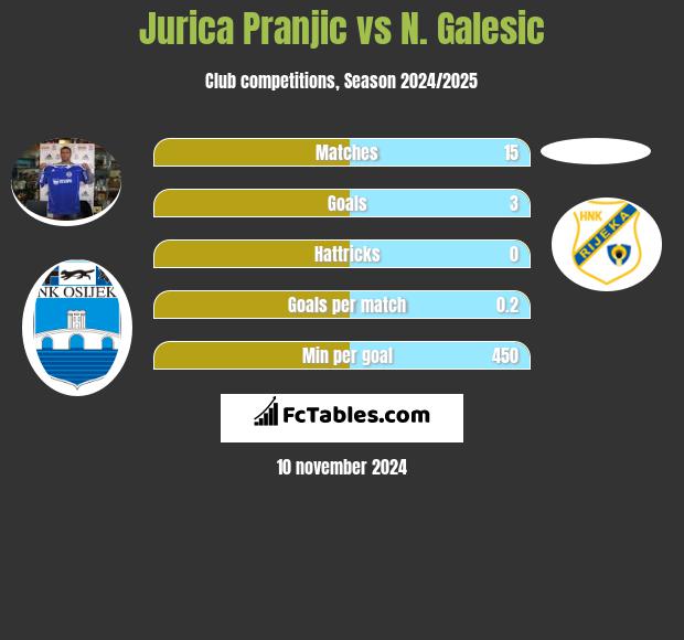 Jurica Pranjic vs N. Galesic h2h player stats