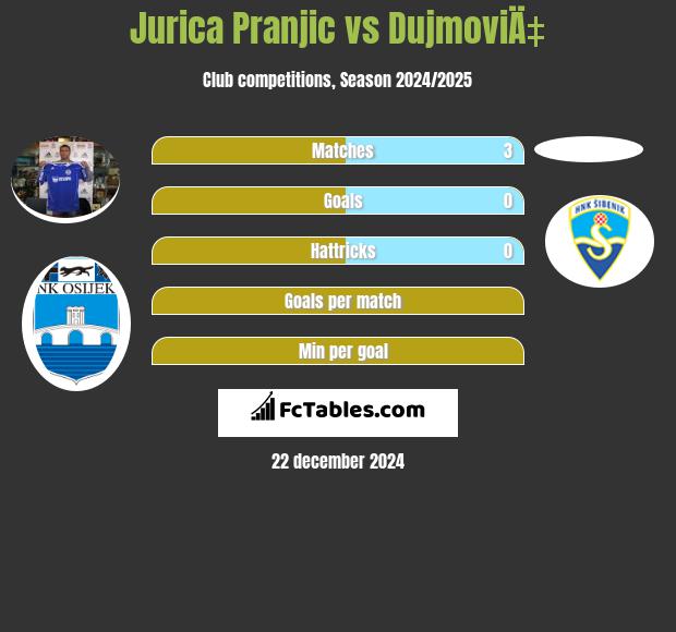 Jurica Pranjic vs DujmoviÄ‡ h2h player stats