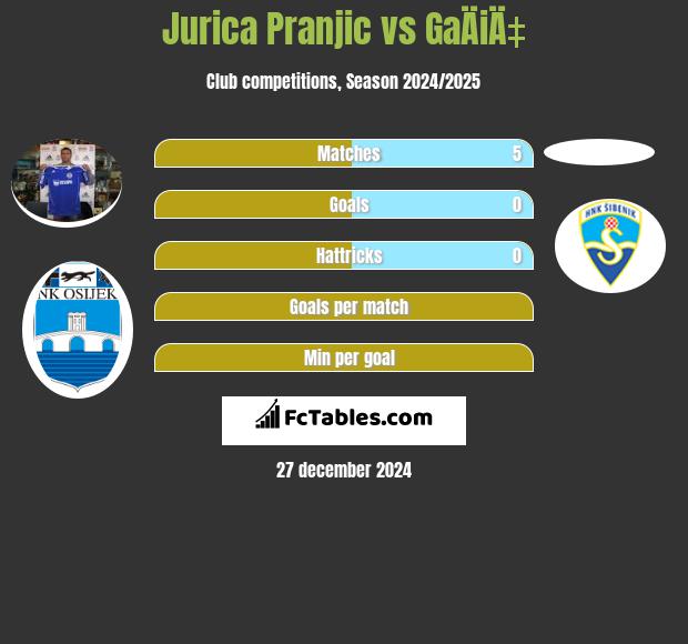 Jurica Pranjic vs GaÄiÄ‡ h2h player stats