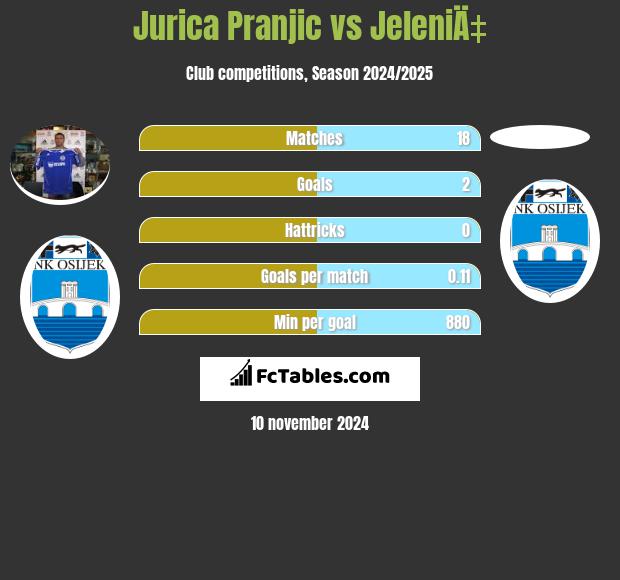 Jurica Pranjic vs JeleniÄ‡ h2h player stats