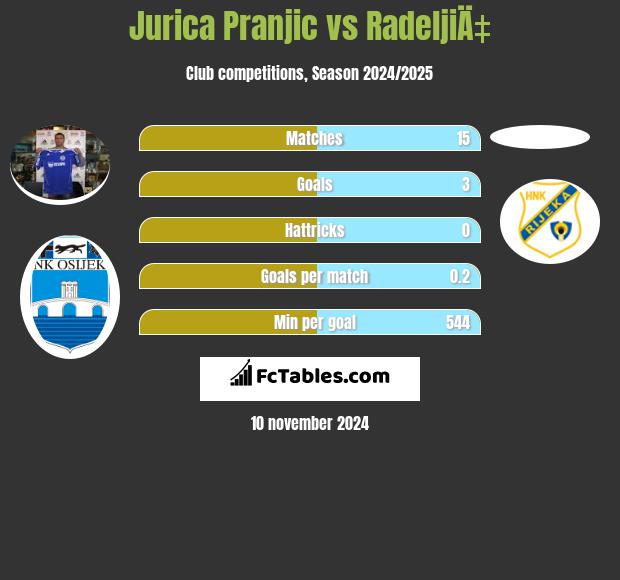 Jurica Pranjic vs RadeljiÄ‡ h2h player stats