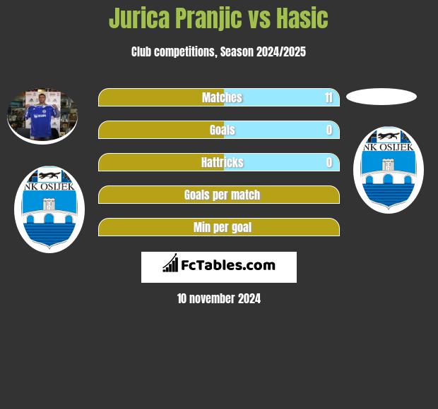 Jurica Pranjic vs Hasic h2h player stats