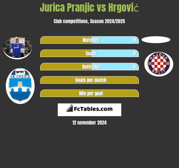 Jurica Pranjic vs Hrgović h2h player stats