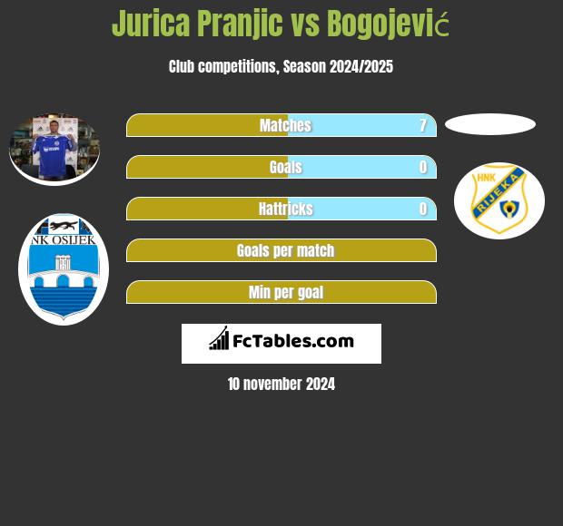 Jurica Pranjic vs Bogojević h2h player stats