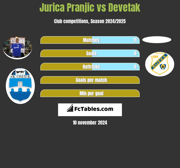 Jurica Pranjic vs Devetak h2h player stats