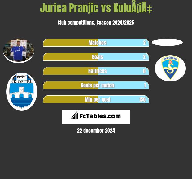 Jurica Pranjic vs KuluÅ¡iÄ‡ h2h player stats