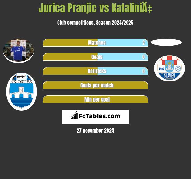 Jurica Pranjic vs KataliniÄ‡ h2h player stats