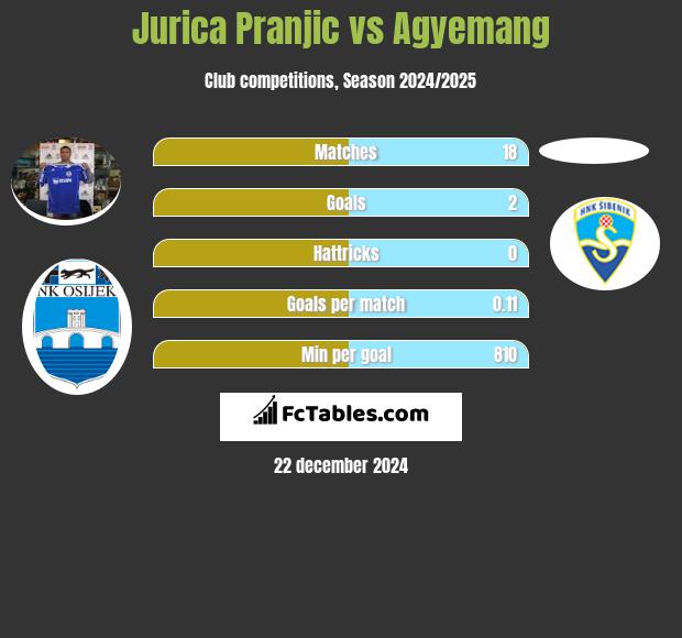 Jurica Pranjic vs Agyemang h2h player stats