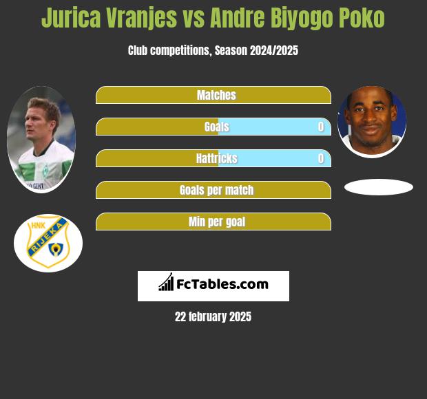 Jurica Vranjes vs Andre Biyogo Poko h2h player stats