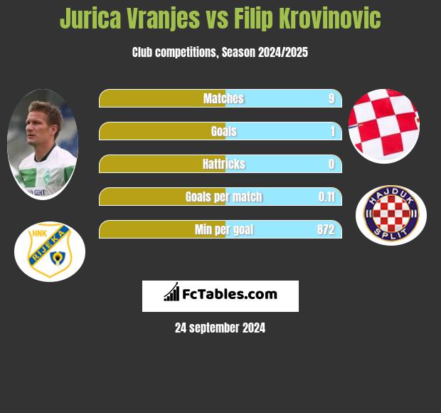 Jurica Vranjes vs Filip Krovinovic h2h player stats