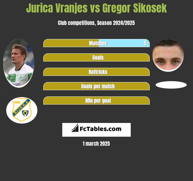 Jurica Vranjes vs Gregor Sikosek h2h player stats