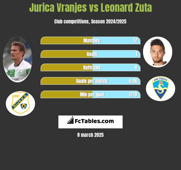 Jurica Vranjes vs Leonard Zuta h2h player stats