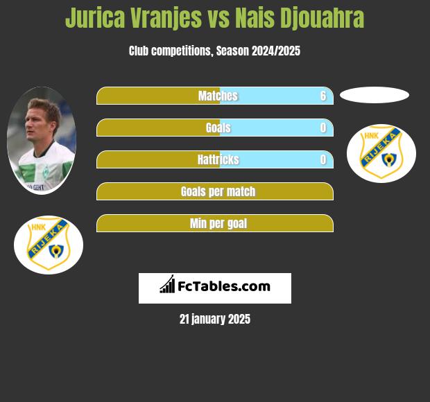 Jurica Vranjes vs Nais Djouahra h2h player stats