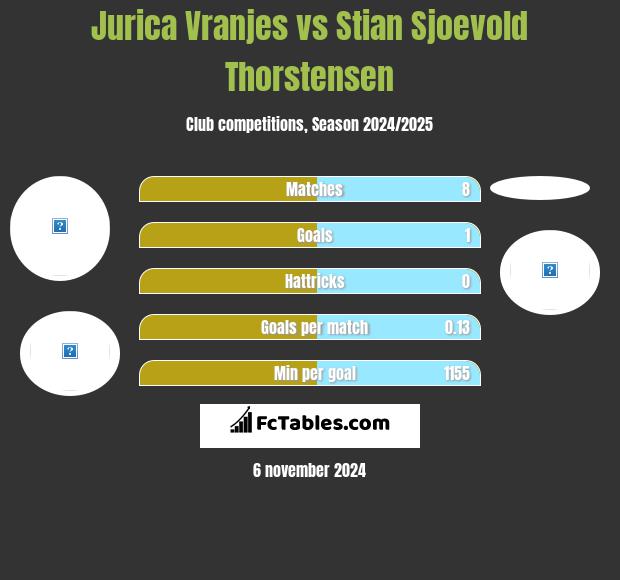 Jurica Vranjes vs Stian Sjoevold Thorstensen h2h player stats