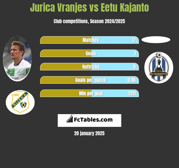 Jurica Vranjes vs Eetu Kajanto h2h player stats