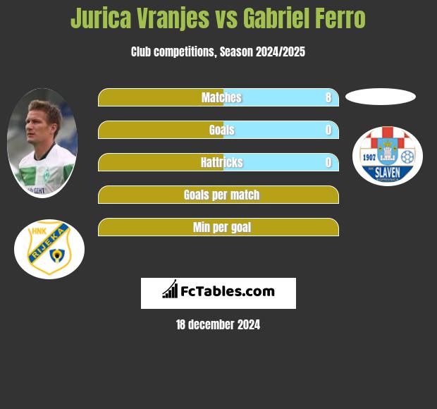 Jurica Vranjes vs Gabriel Ferro h2h player stats