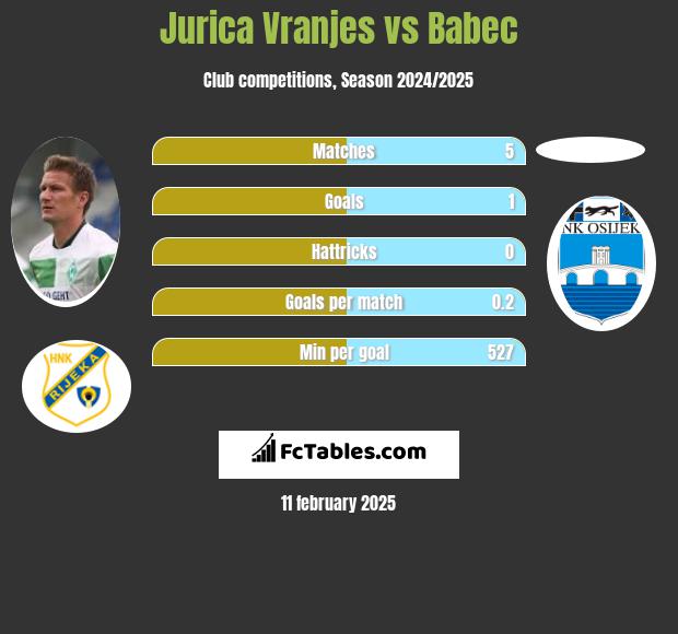 Jurica Vranjes vs Babec h2h player stats