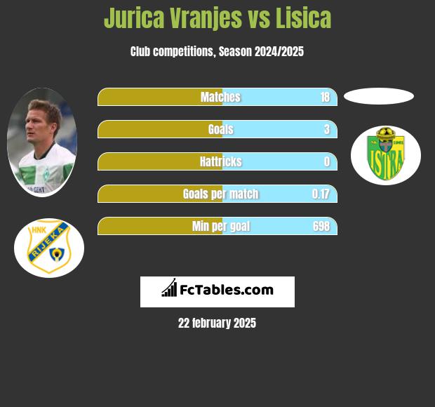 Jurica Vranjes vs Lisica h2h player stats