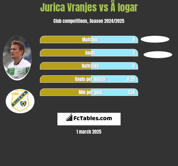 Jurica Vranjes vs Å logar h2h player stats