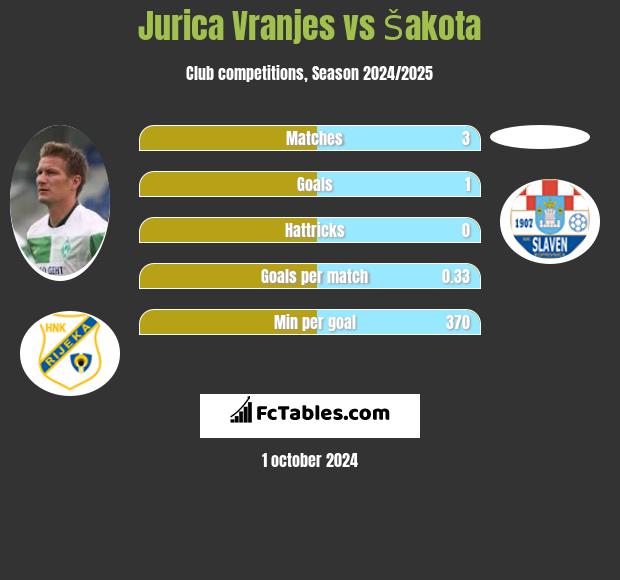 Jurica Vranjes vs Šakota h2h player stats