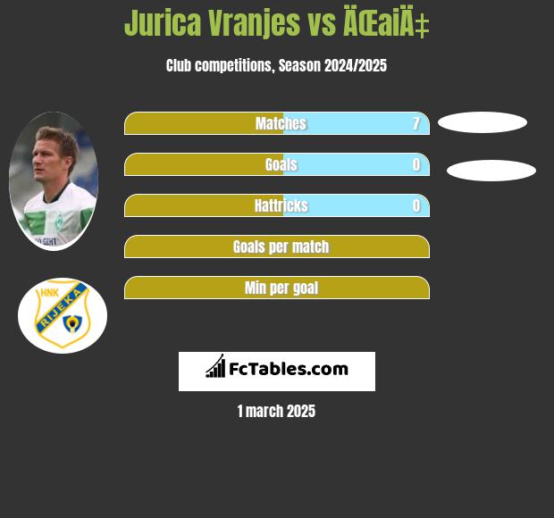 Jurica Vranjes vs ÄŒaiÄ‡ h2h player stats