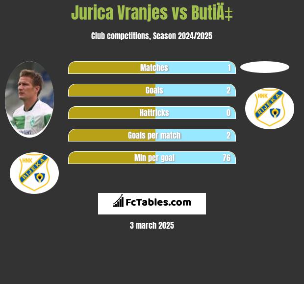 Jurica Vranjes vs ButiÄ‡ h2h player stats