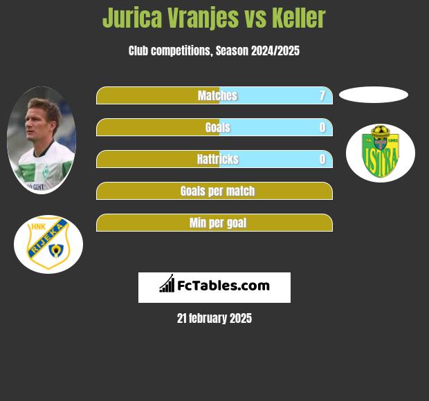 Jurica Vranjes vs Keller h2h player stats