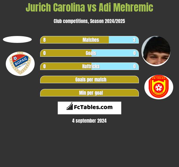 Jurich Carolina vs Adi Mehremic h2h player stats