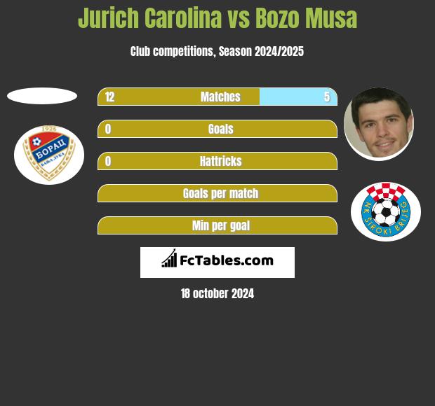 Jurich Carolina vs Bozo Musa h2h player stats