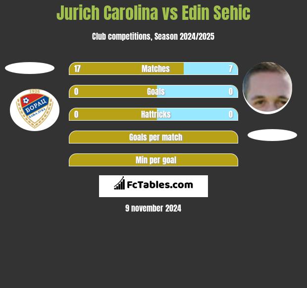 Jurich Carolina vs Edin Sehic h2h player stats