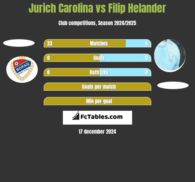 Jurich Carolina vs Filip Helander h2h player stats