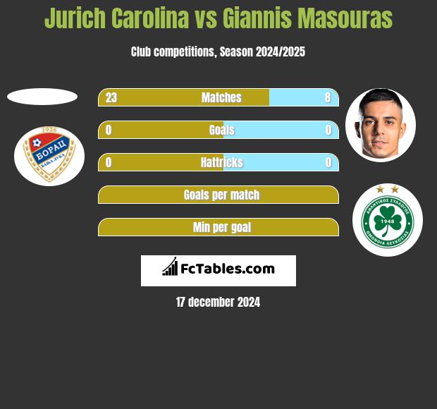 Jurich Carolina vs Giannis Masouras h2h player stats