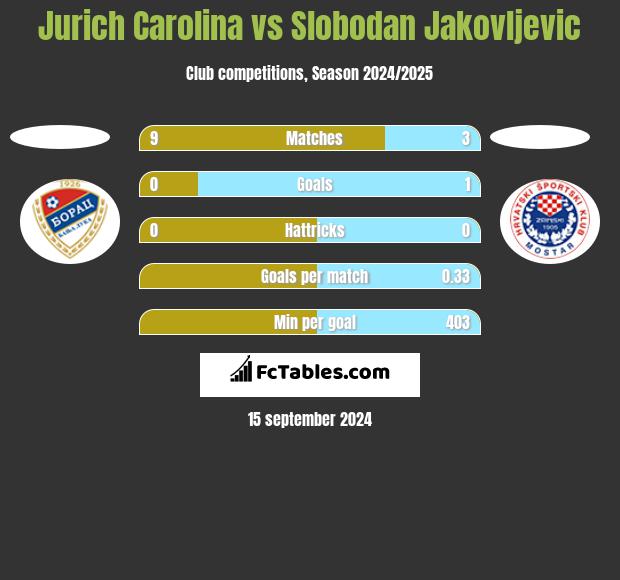 Jurich Carolina vs Slobodan Jakovljevic h2h player stats