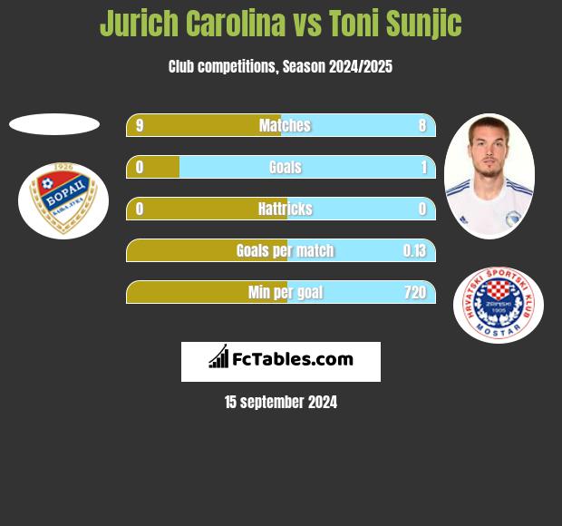 Jurich Carolina vs Toni Sunjić h2h player stats