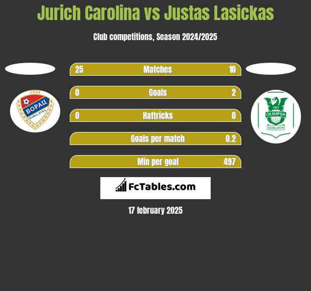 Jurich Carolina vs Justas Lasickas h2h player stats