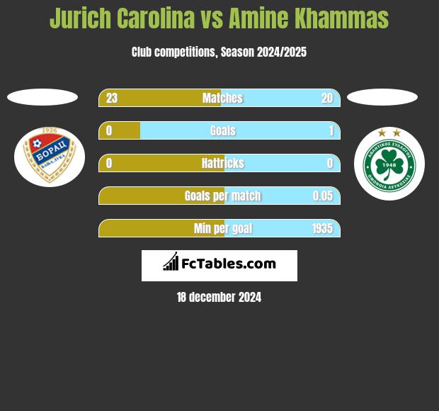 Jurich Carolina vs Amine Khammas h2h player stats