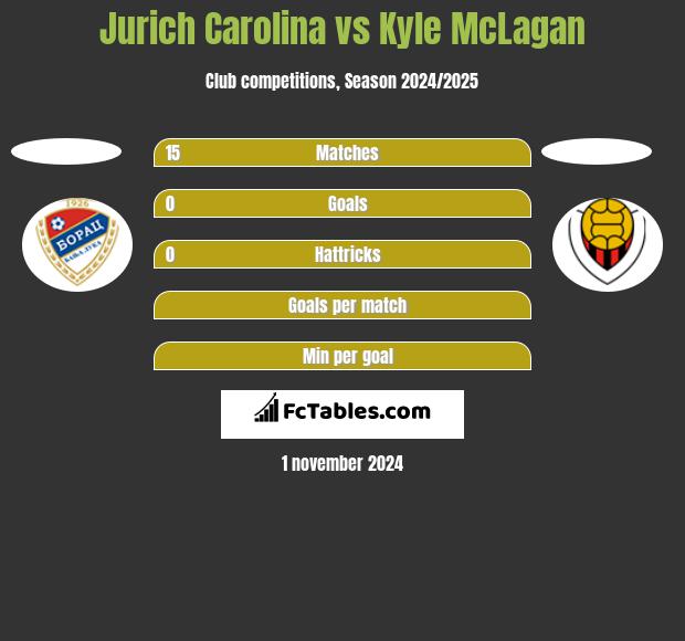 Jurich Carolina vs Kyle McLagan h2h player stats