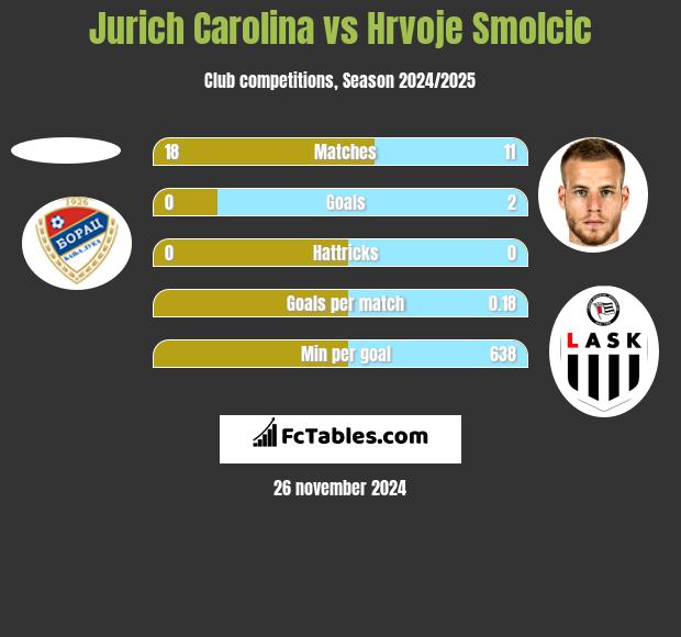 Jurich Carolina vs Hrvoje Smolcic h2h player stats