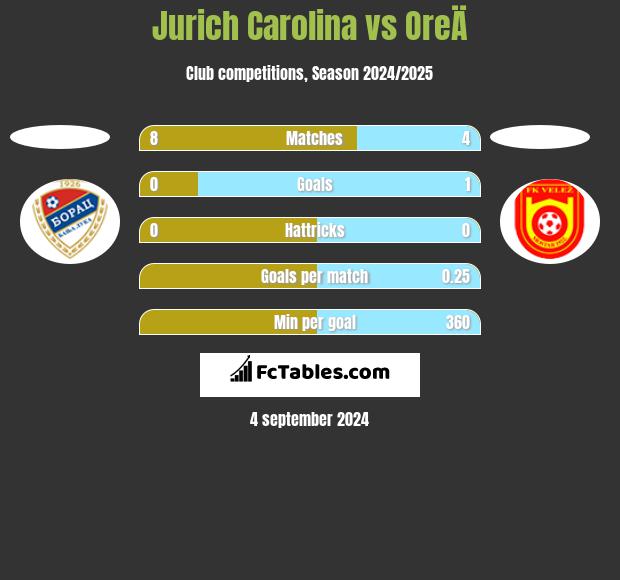 Jurich Carolina vs OreÄ h2h player stats