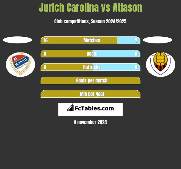 Jurich Carolina vs Atlason h2h player stats