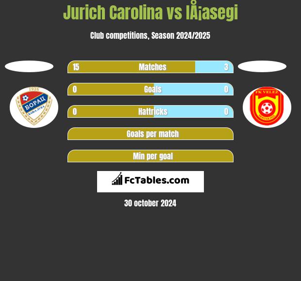 Jurich Carolina vs IÅ¡asegi h2h player stats