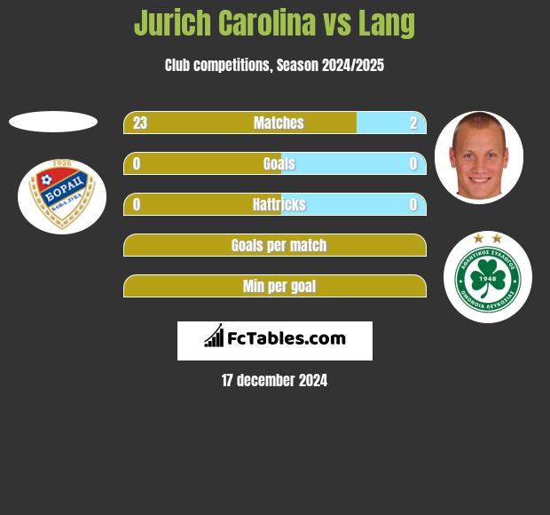 Jurich Carolina vs Lang h2h player stats